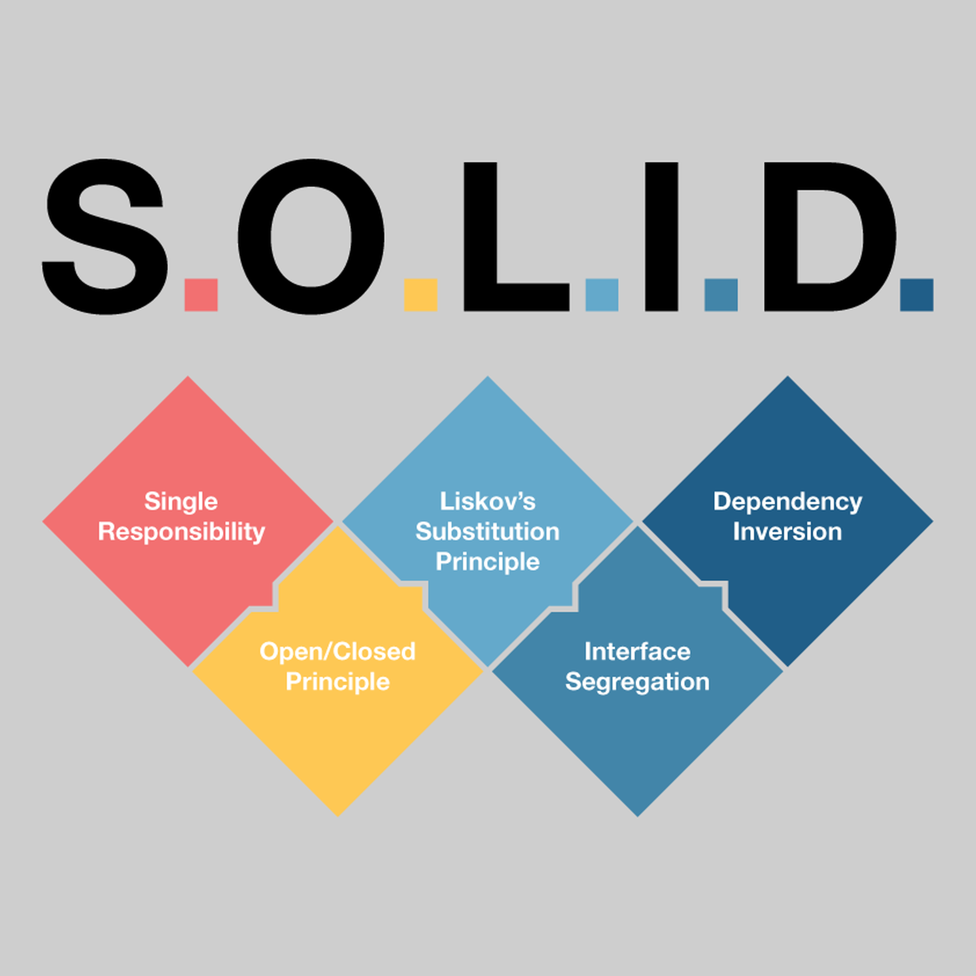 Bild von SOLID Principles