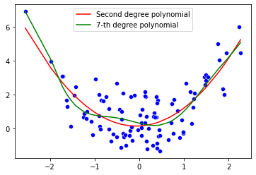 Different polynomial regression