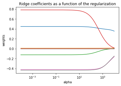 Ridge Regression Coeffients
