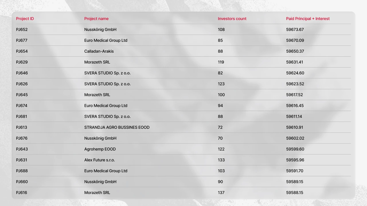 Projects that made payouts on Maclear in September 2026 (table 3)