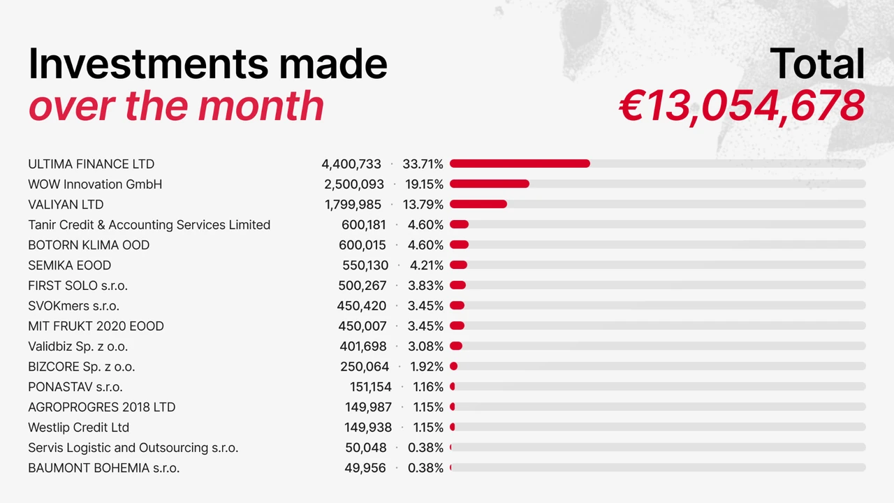 Investments made on Maclear in September 2026 (table)