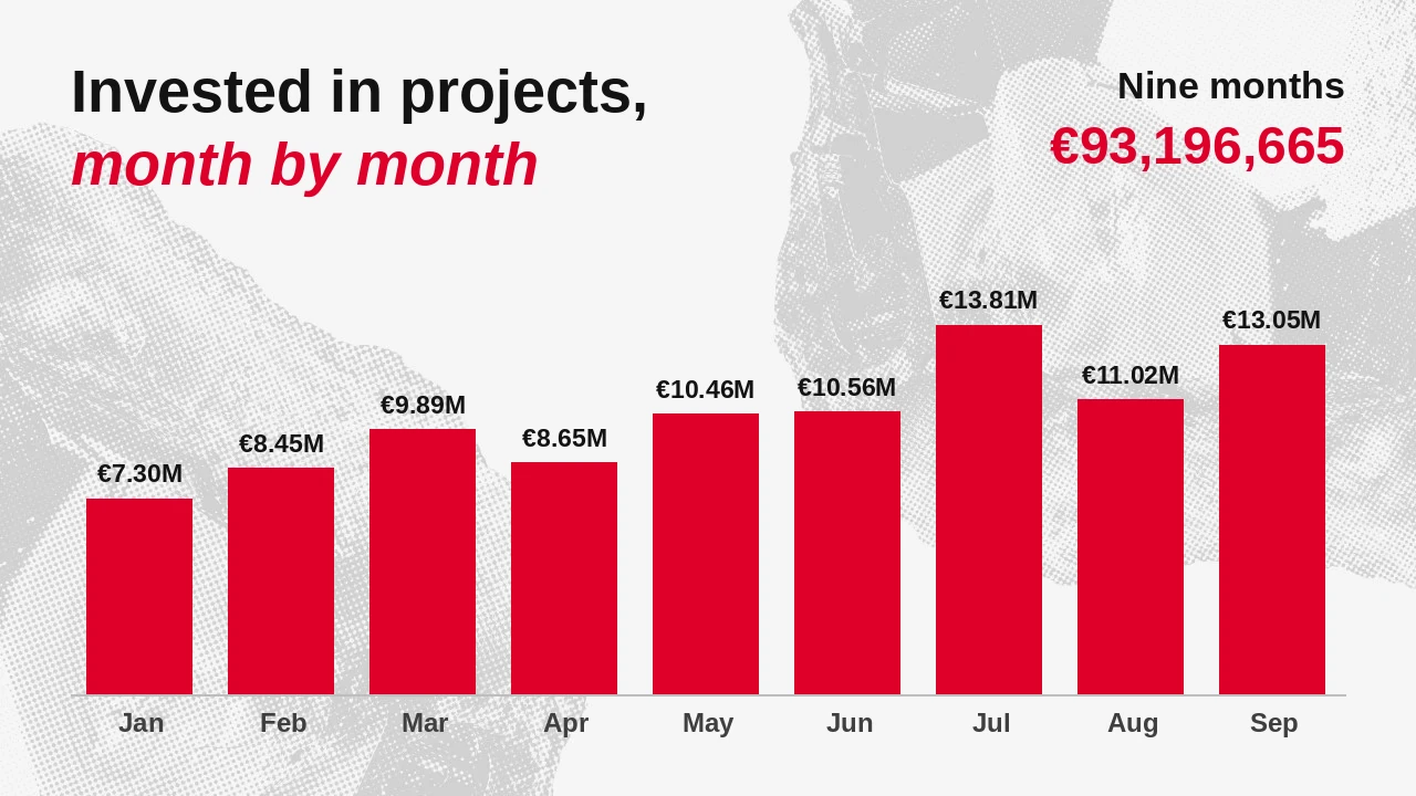 Invested in projects on Maclear, month by month, January–September 2026