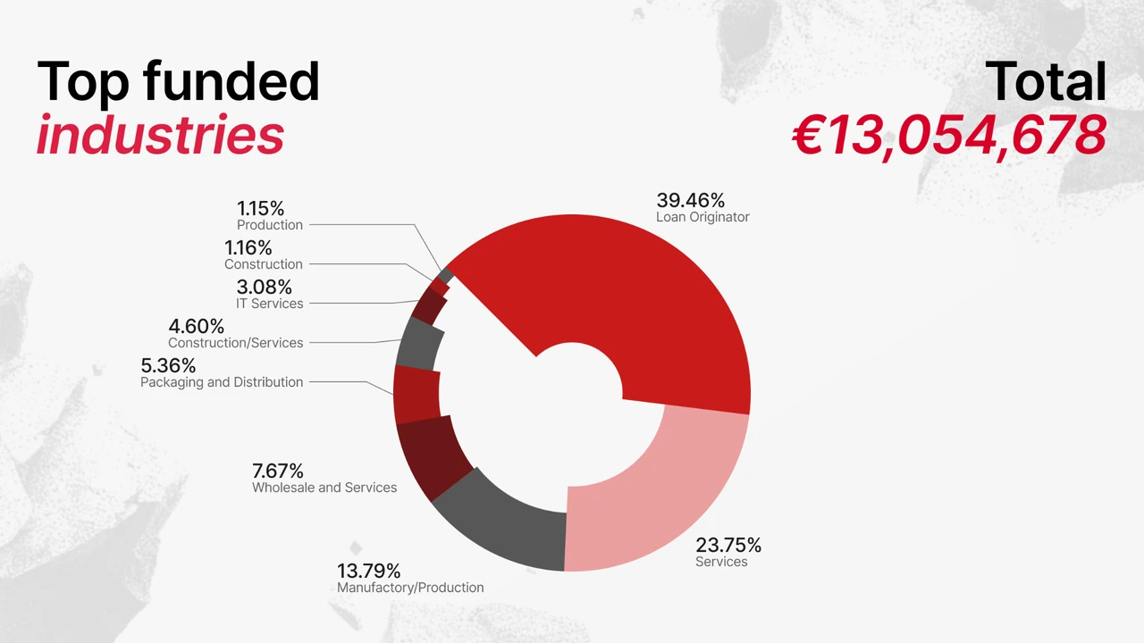 Industries investors chose the most on Maclear in September 2026 (chart)