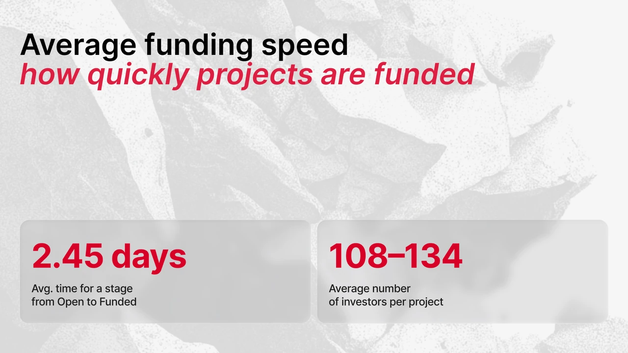 Średnia szybkość finansowania: 2,45 dnia od Open do Funded, 108–134 inwestorów na projekt
