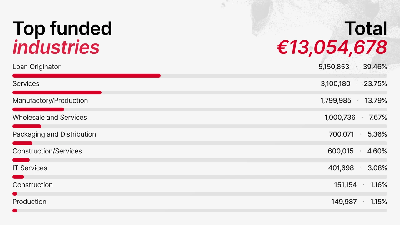 Industries investors chose the most on Maclear in September 2026 (table)