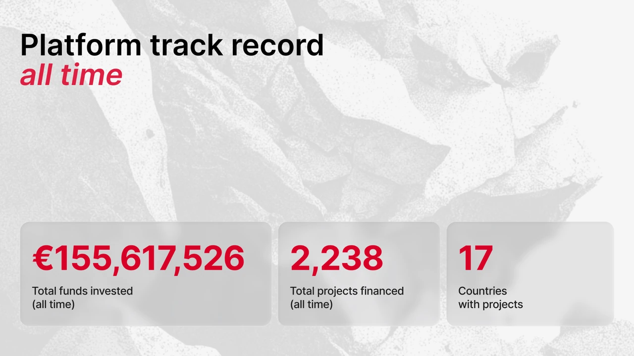 Wyniki Maclear od początku działalności: €155,617,526 zainwestowane, 2,238 sfinansowanych projektów, 17 krajów