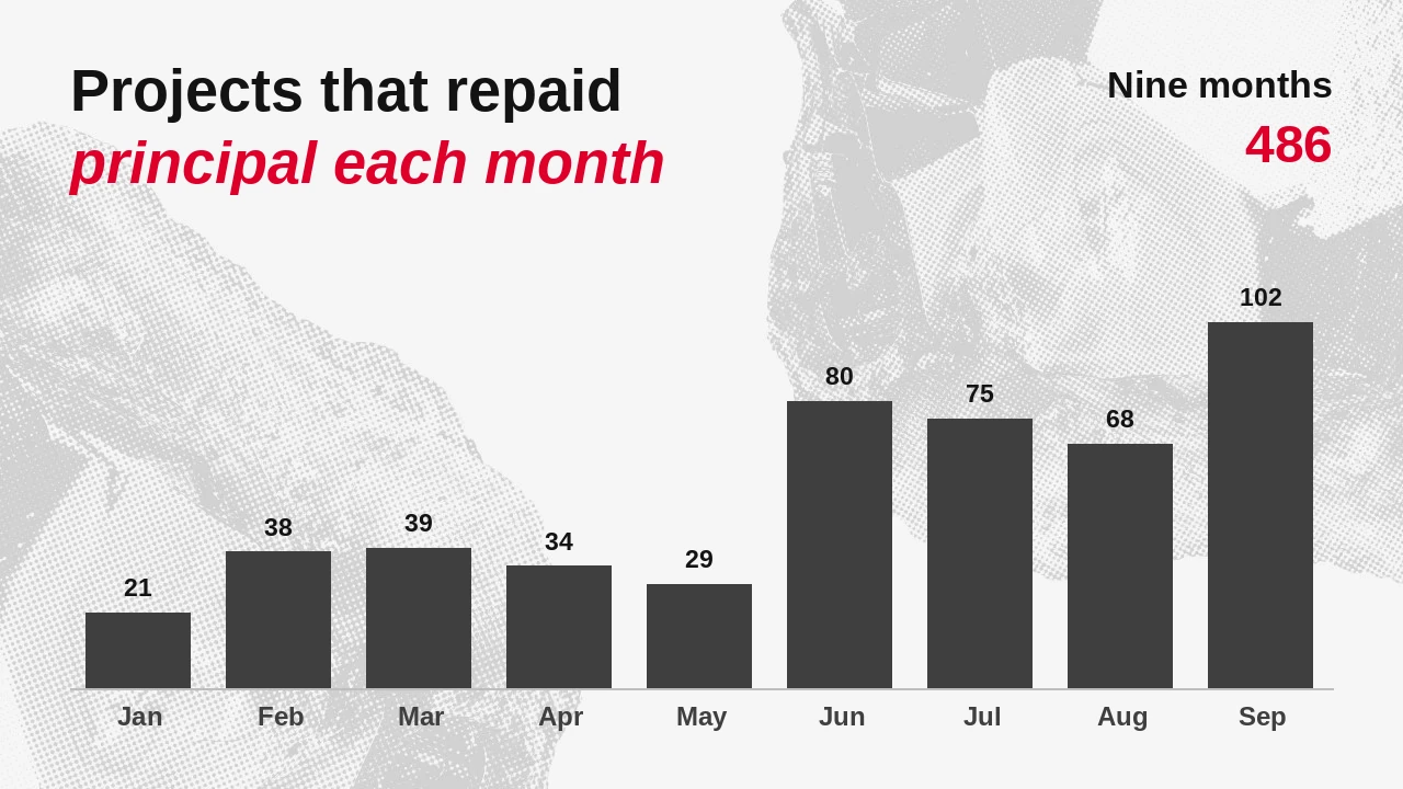 Projects that repaid principal on Maclear each month, January–September 2026