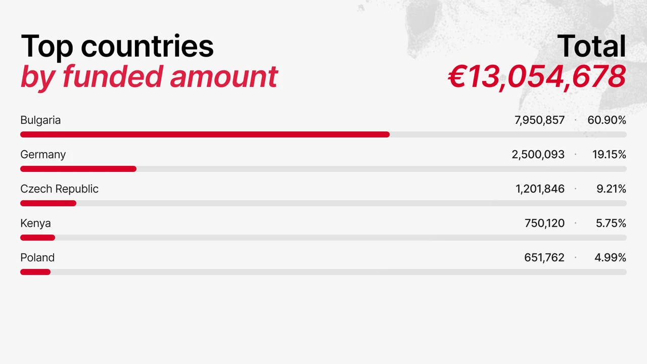 Top countries by funded amount on Maclear in September 2026 (table)
