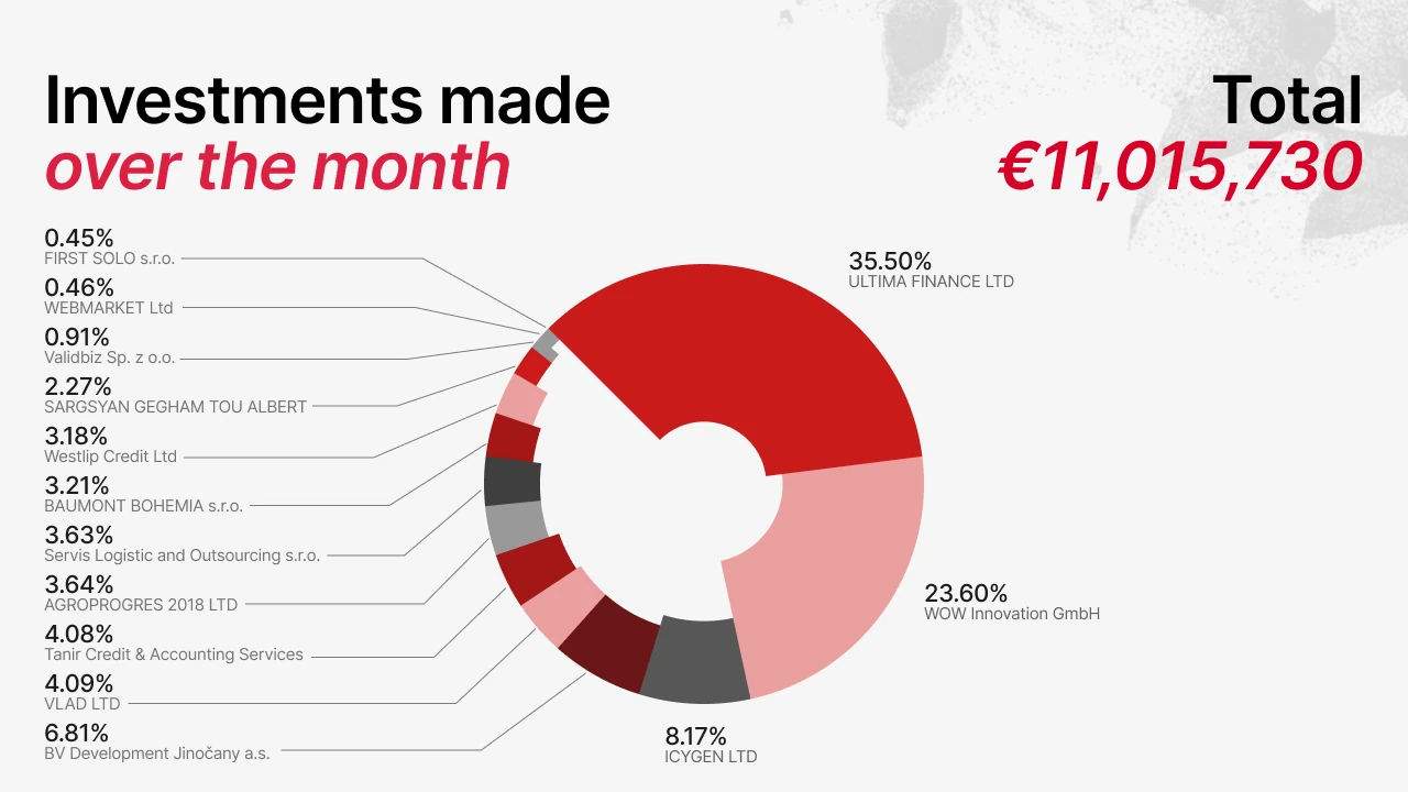 Investitionen auf Maclear im August 2026 (Diagramm)