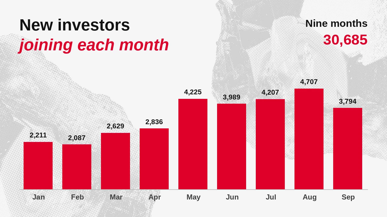 New investors joining Maclear each month, January–September 2026