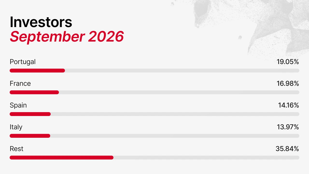 Top countries by investor inflow on Maclear, September 2026