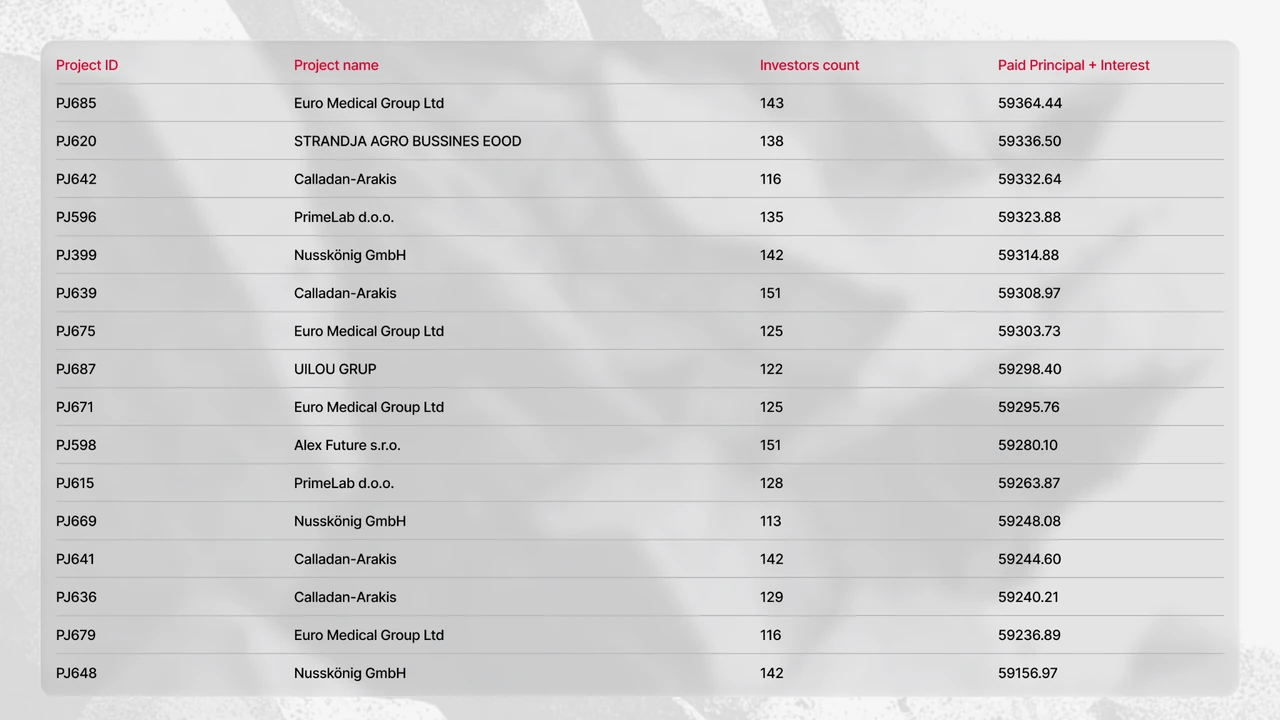 Projects that made payouts on Maclear in September 2026 (table 5)