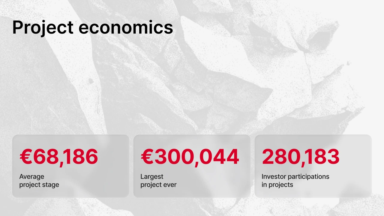 Ekonomika projektów: €68,186 średni etap projektu, €300,044 największy projekt, 280,183 udziałów inwestorów