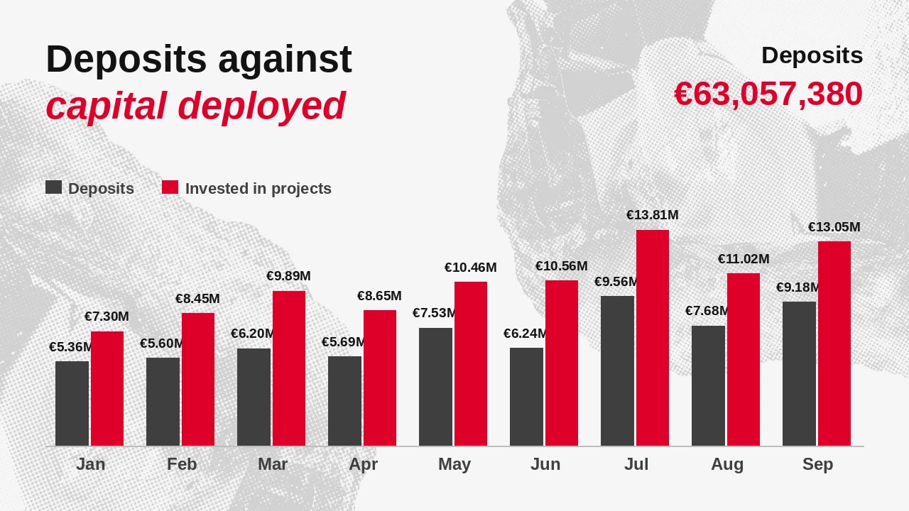 Deposits against capital deployed on Maclear, January–September 2026