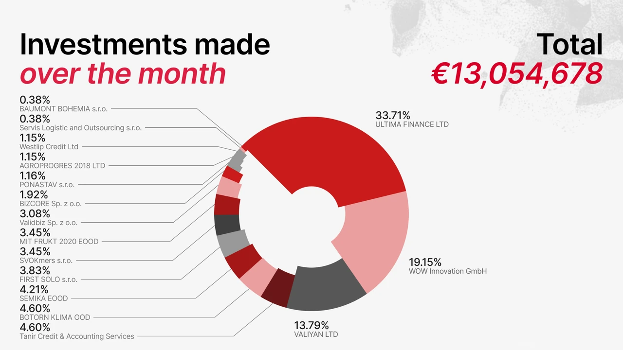 Investments made on Maclear in September 2026 (chart)