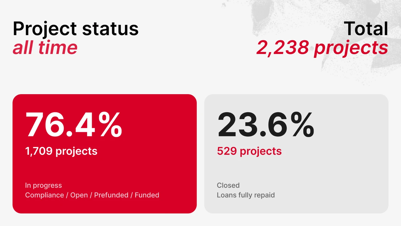 Status projektów, od początku działalności: 76,4% w toku (1 709 projektów), 23,6% zamkniętych i w pełni spłaconych (529 projektów)