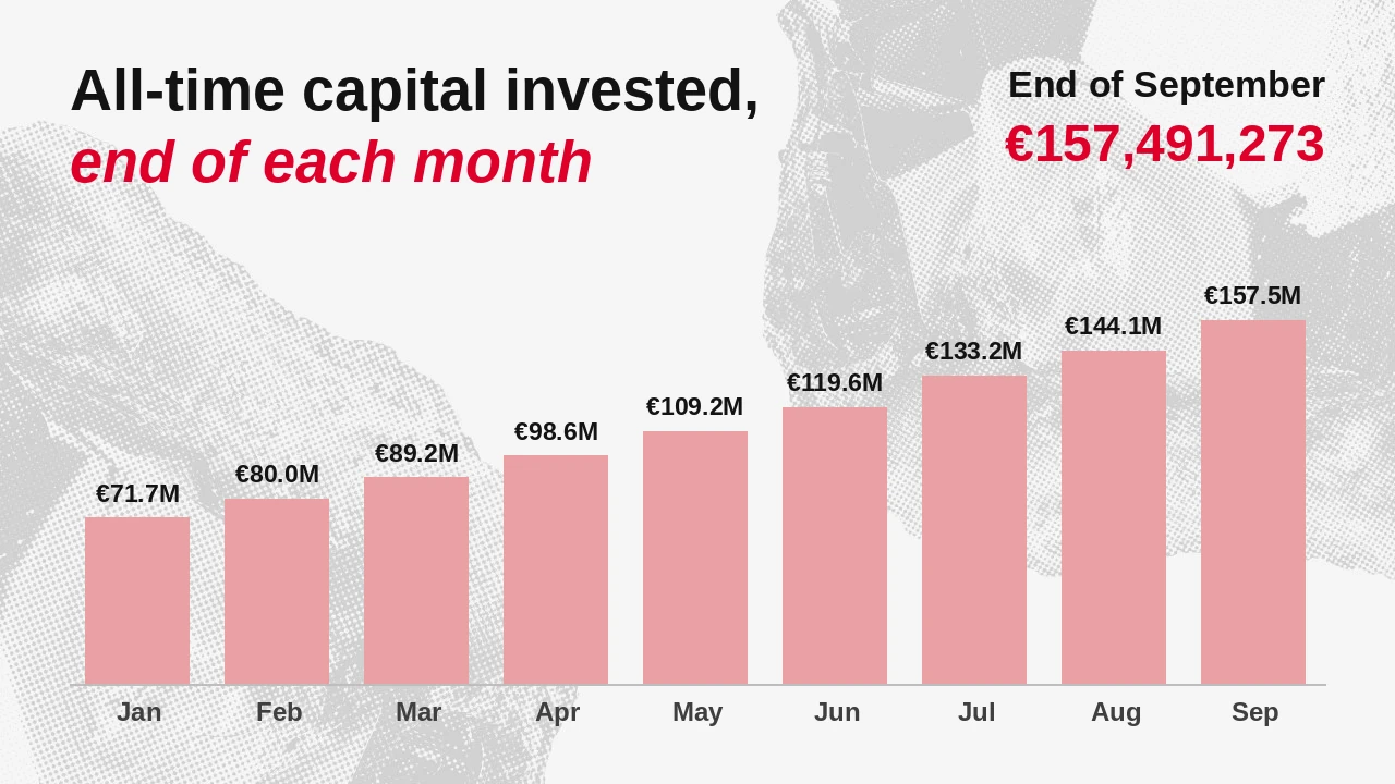 All-time capital invested on Maclear at the end of each month, 2026