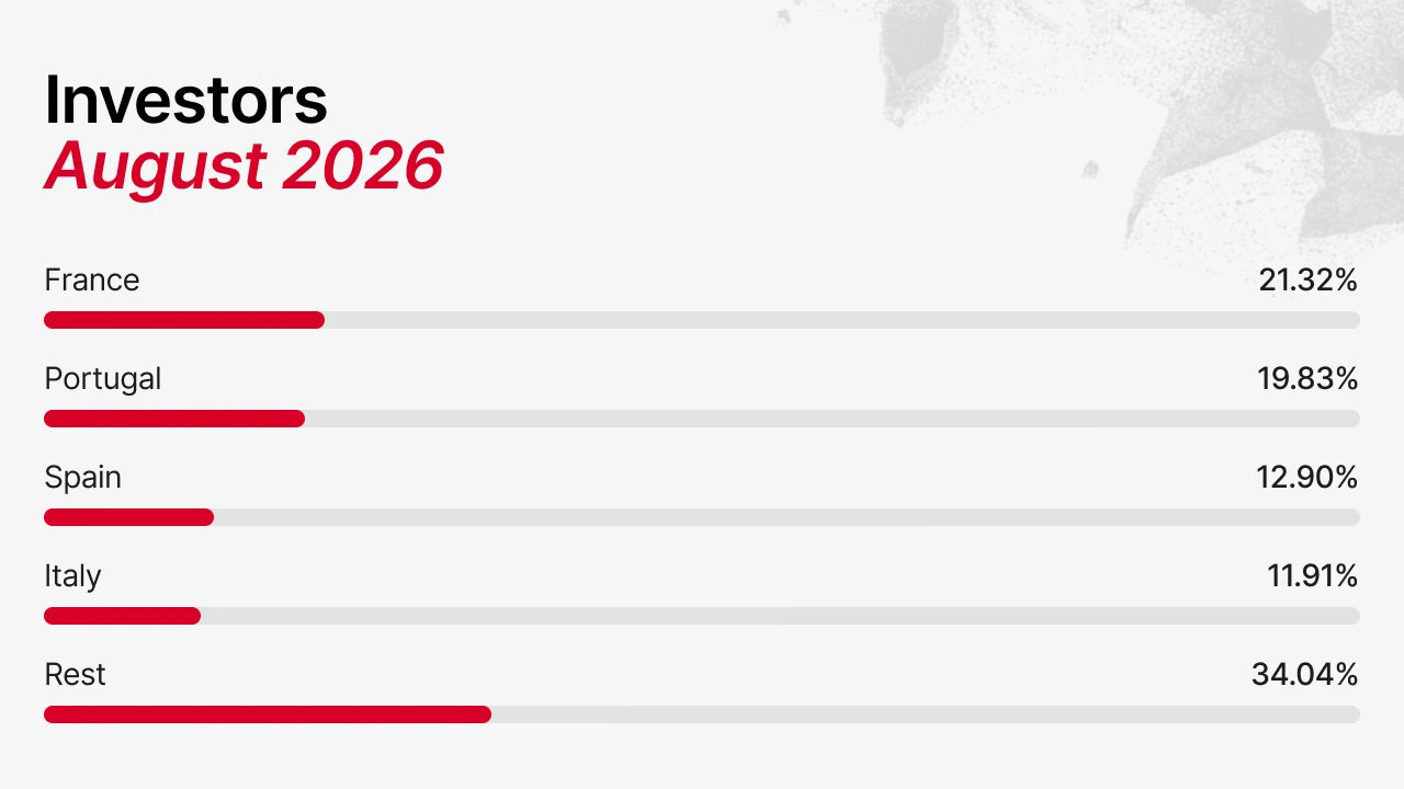 Top-Länder nach Investorenzufluss auf Maclear, August 2026