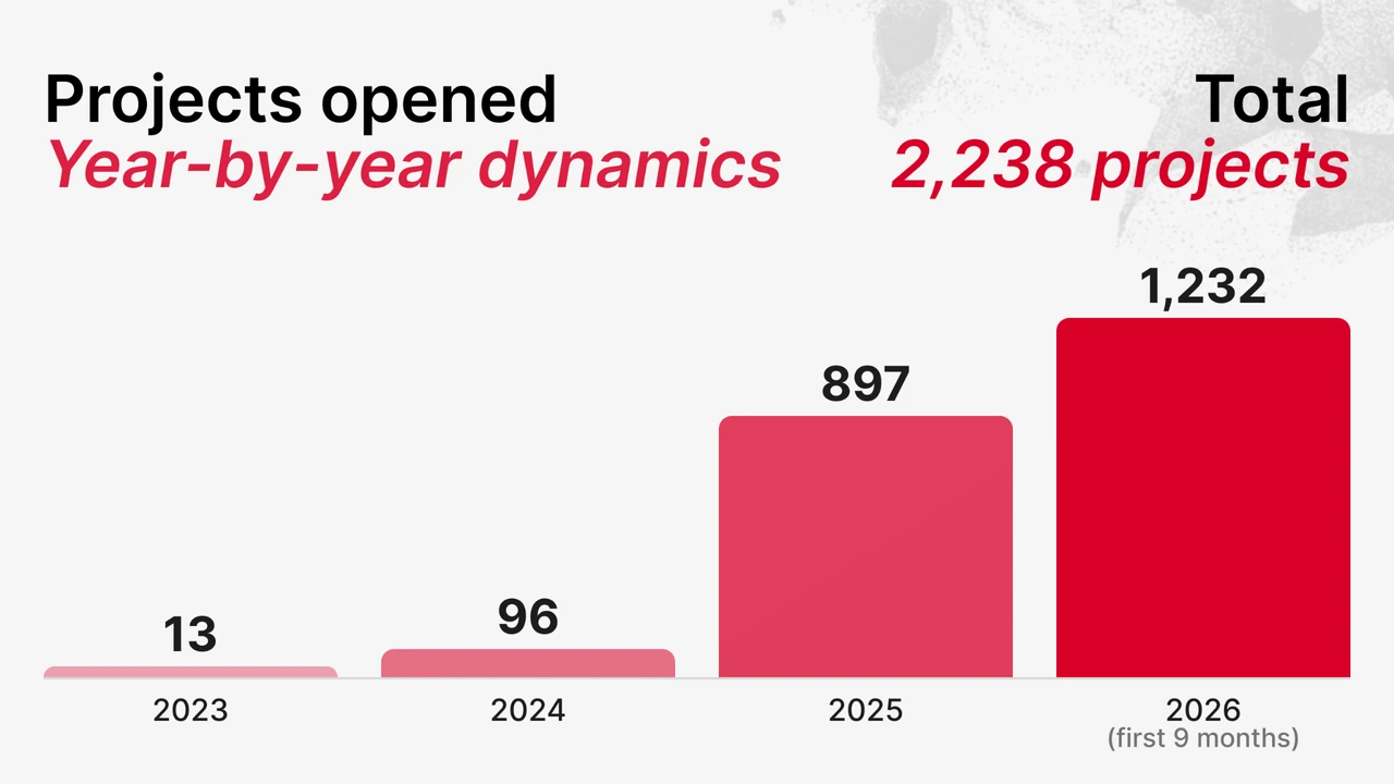 Projekty otwarte w poszczególnych latach: 13 w 2023, 96 w 2024, 897 w 2025, 1,232 w pierwszych dziewięciu miesiącach 2026