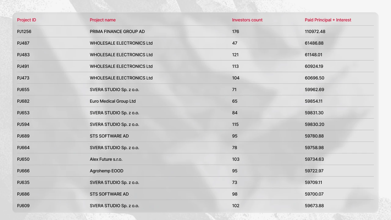 Projects that made payouts on Maclear in September 2026 (table 2)