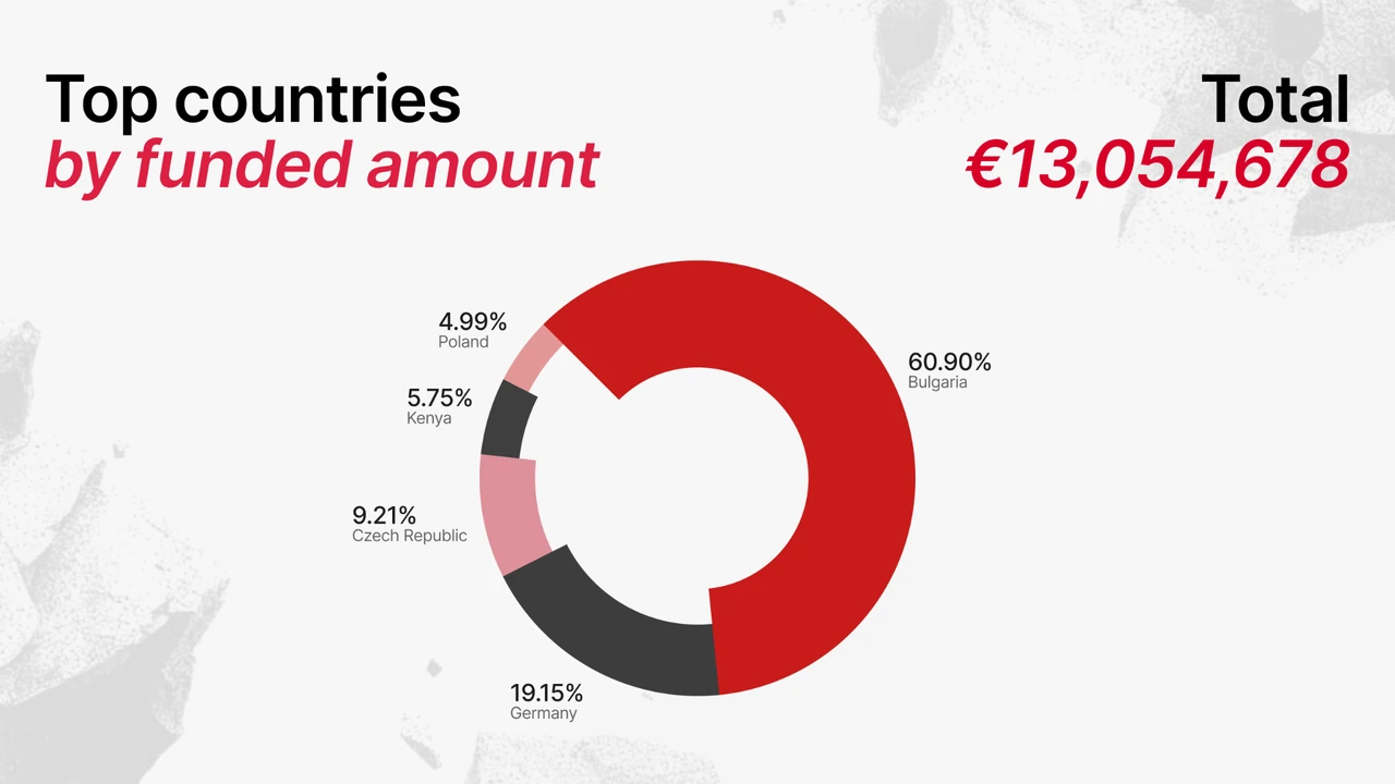Top countries by funded amount on Maclear in September 2026 (chart)
