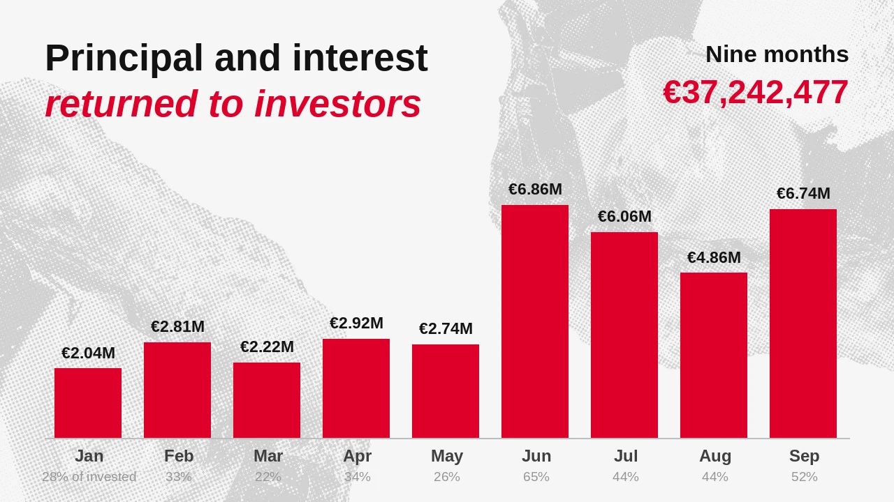 Principal and interest returned to investors on Maclear, January–September 2026