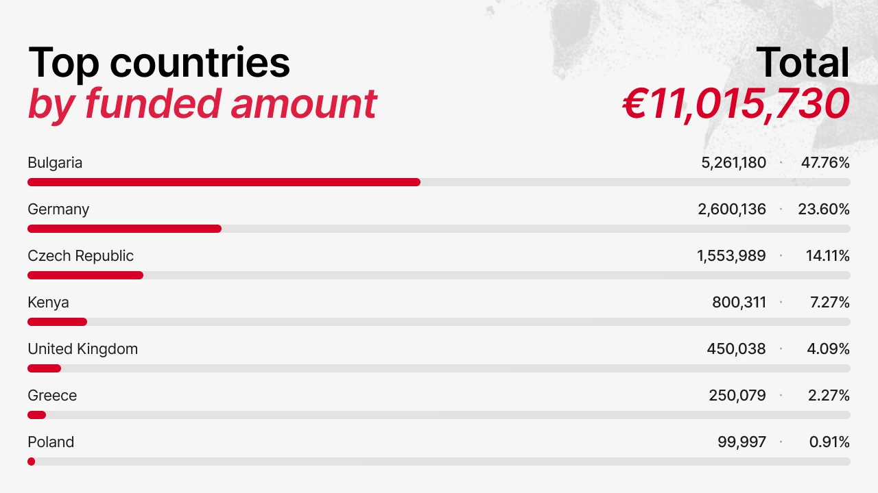Top-Länder nach finanziertem Betrag auf Maclear im August 2026 (Tabelle)