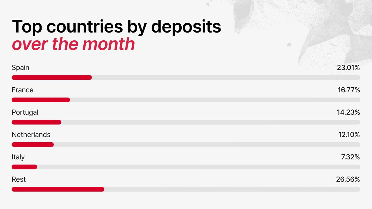 Top countries by deposits made on Maclear, September 2026