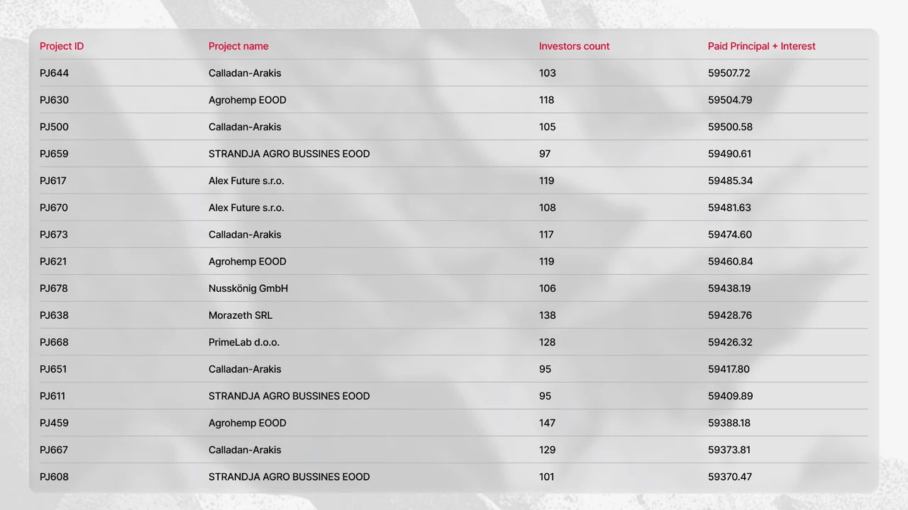 Projects that made payouts on Maclear in September 2026 (table 4)
