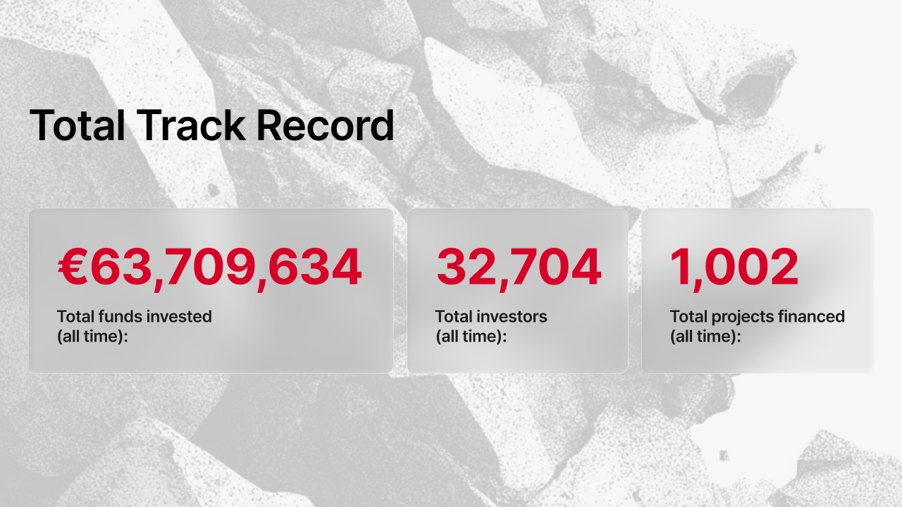 Maclear total track record infographic displaying €63,709,634 total funds invested, 32,704 total investors, and 1,002 total projects financed since inception