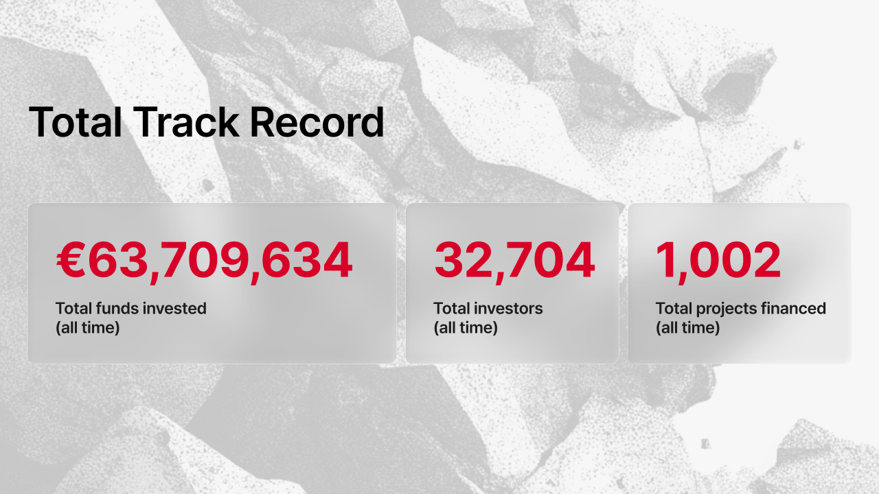 Histórico total da plataforma Maclear mostrando €63.709.634 em fundos investidos totais, 32.704 investidores totais e 1.002 projetos financiados desde o início