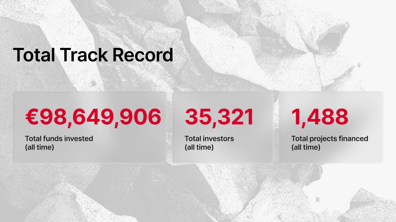 Track record complessivo Maclear: €98,649,906 investiti, 35,321 investitori, 1,488 progetti finanziati complessivi