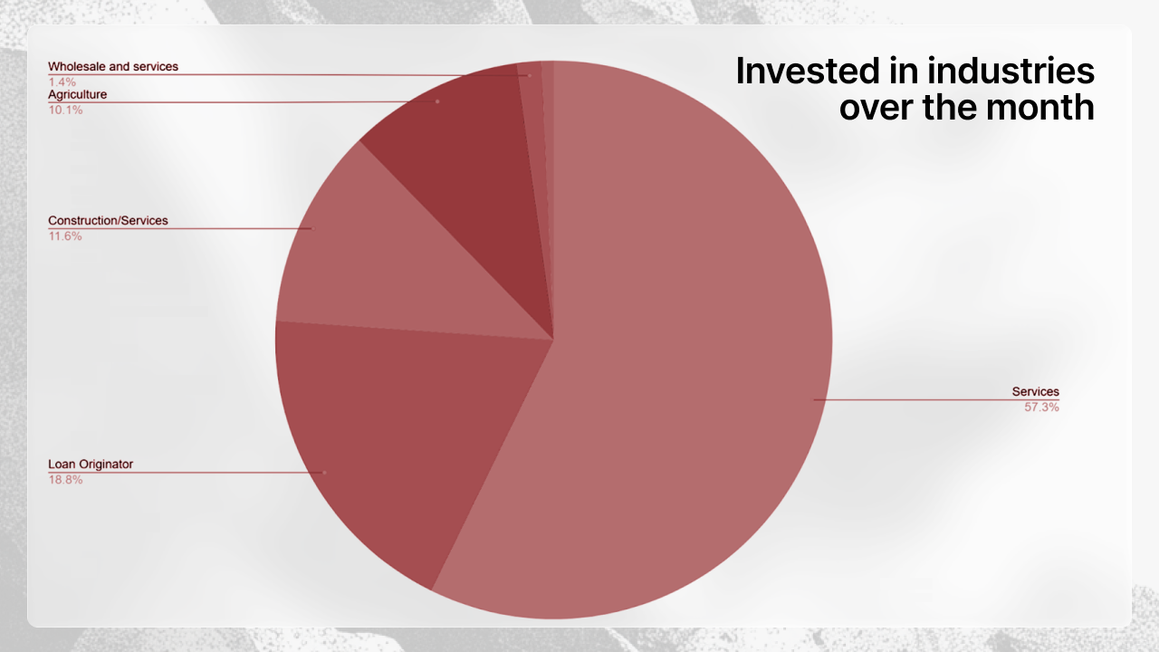 Gráfico circular mostrando a distribuição industrial de investimentos em dezembro - Serviços 57,3%, Loan Originator 18,8%, Construção/Serviços 11,6%, Agricultura 10,1% e setores menores
