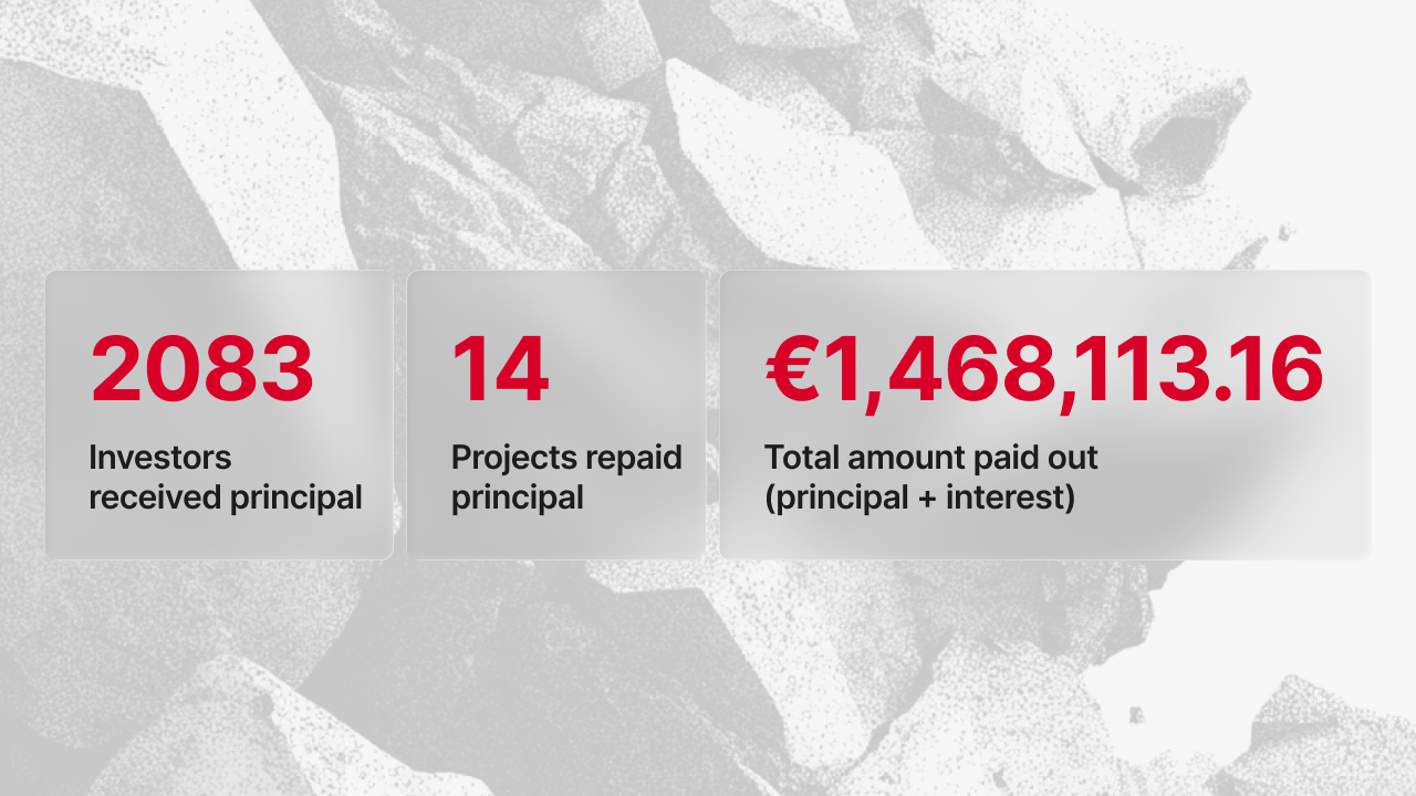 Estatísticas de reembolsos de dezembro - 2.083 investidores receberam capital, 14 projetos reembolsaram capital, €1.468.113,16 valor total pago incluindo capital e juros