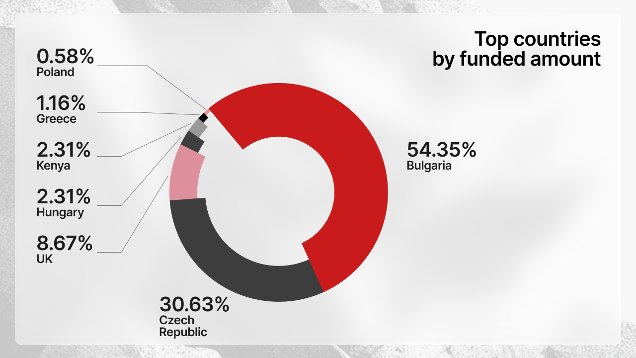 Principali Paesi dei prenditori su Maclear ad aprile 2026: Bulgaria €4.7M, Repubblica Ceca €2.65M, Regno Unito €749K, Ungheria €200K, Kenya €199K