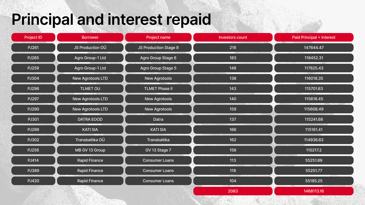 Tabela detalhada de 14 projetos que reembolsaram capital e juros em dezembro, mostrando IDs de projeto, mutuários, nomes de projetos, contagem de investidores e valores pagos variando de €147.644,47 a €55.185,25