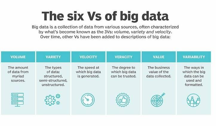 Big data 6 Vs infographic: volume, variety, velocity, veracity, value, variability
