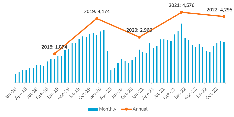 Monthly and annual crowdfunding statistics 2018-2022 showing peak of 4,576 campaigns in 2021