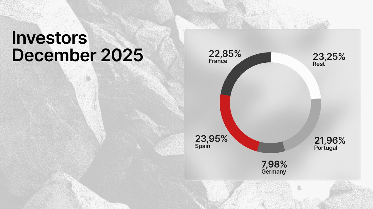 Gráfico circular mostrando a distribuição de investidores por país em dezembro de 2025 - Espanha 23,95%, França 22,85%, Portugal 21,96%, Alemanha 7,98% e resto dos países 23,25%