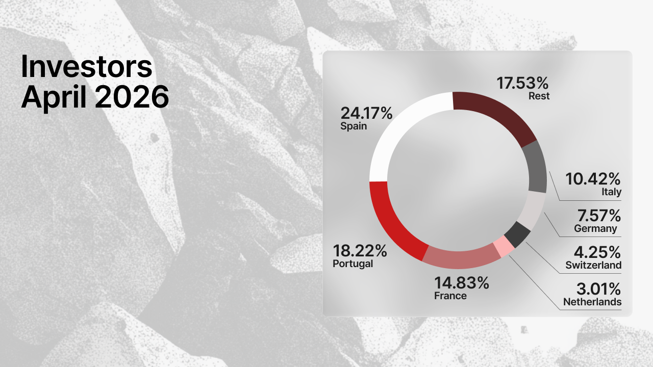 Principali Paesi per afflusso di investitori su Maclear ad aprile 2026: Spagna 24.17%, Portogallo 18.22%, Francia 14.83%, Italia 10.42%, Germania 7.57%