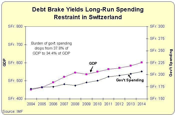 Chart showing Switzerland's debt brake mechanism and its impact on long-term government spending restraint from 2004 to 2014