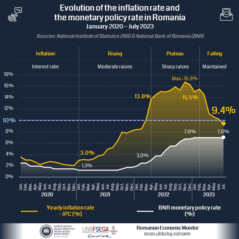 A graph showing the evolution of Romania's inflation and monetary policy rates from 2020 to 2023, illustrating the high-interest economic environment that drives demand for alternative business credit.