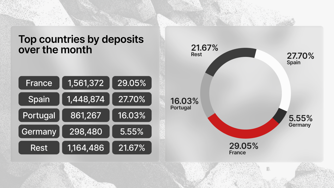 Tabela e gráfico circular apresentando os principais países por valor de depósitos em dezembro - França €1.561.372 (29,05%), Espanha €1.488.874 (27,70%), Portugal €861.267 (16,03%), Países Baixos €298.480 (5,55%) e resto €1.164.486 (21,67%)