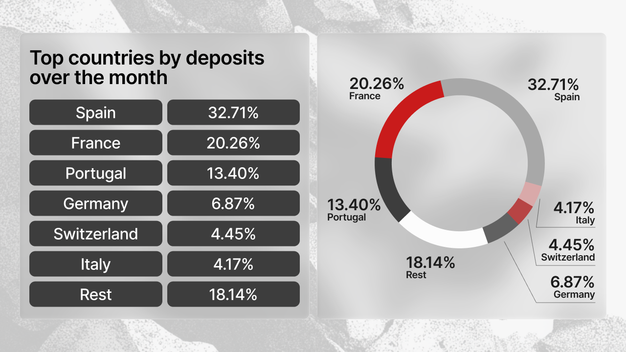 Principali Paesi per importo depositato su Maclear ad aprile 2026: Spagna 32.71%, Francia 20.26%, Portogallo 13.40%, Germania 6.87%, Svizzera 4.45%