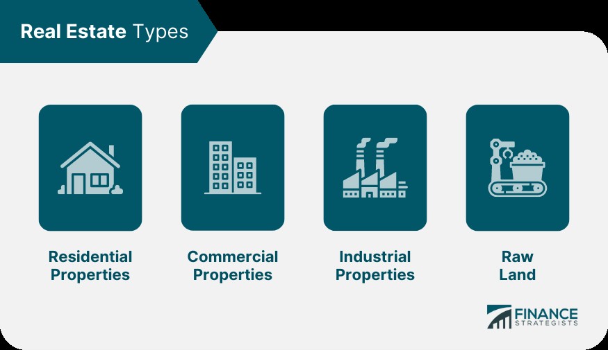 Real estate types infographic showing four categories