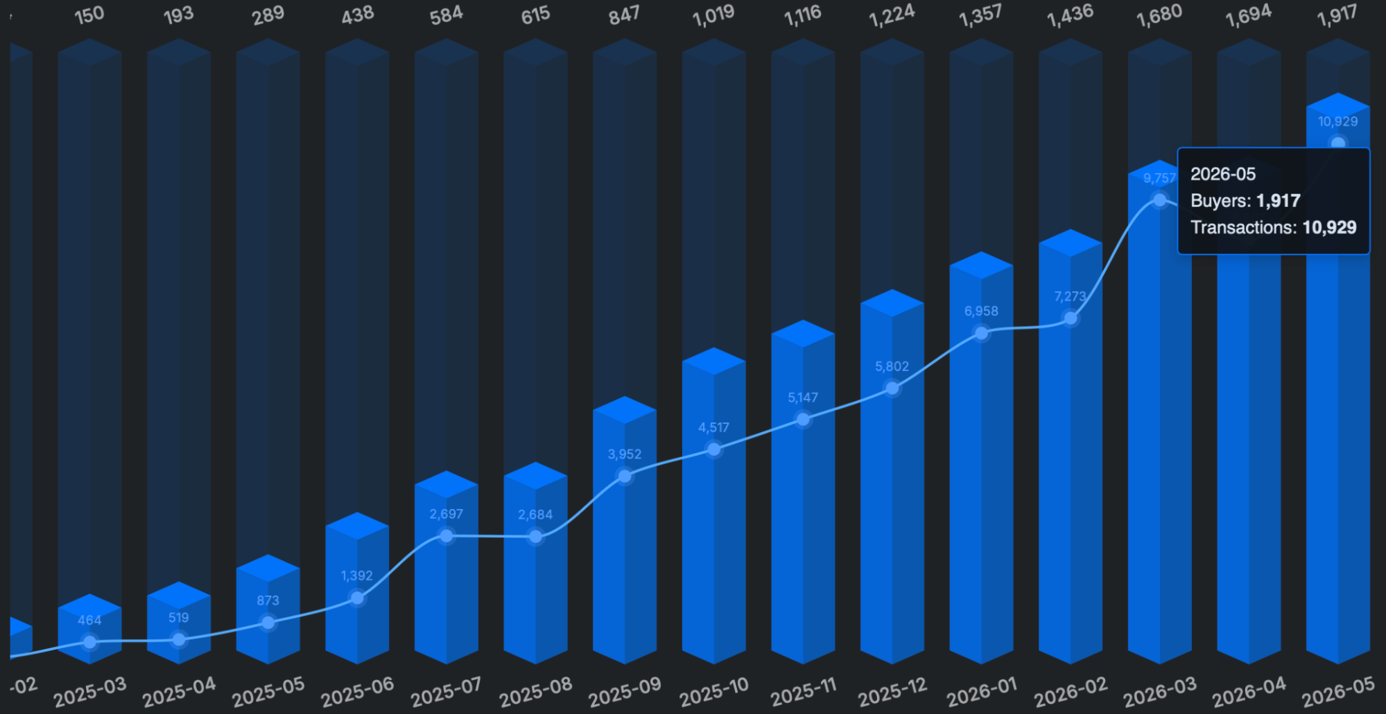 Maclear Secondary Market monthly buyers and transactions, 2025-02 to 2026-05, rising to 1,917 buyers and 10,929 transactions in May 2026