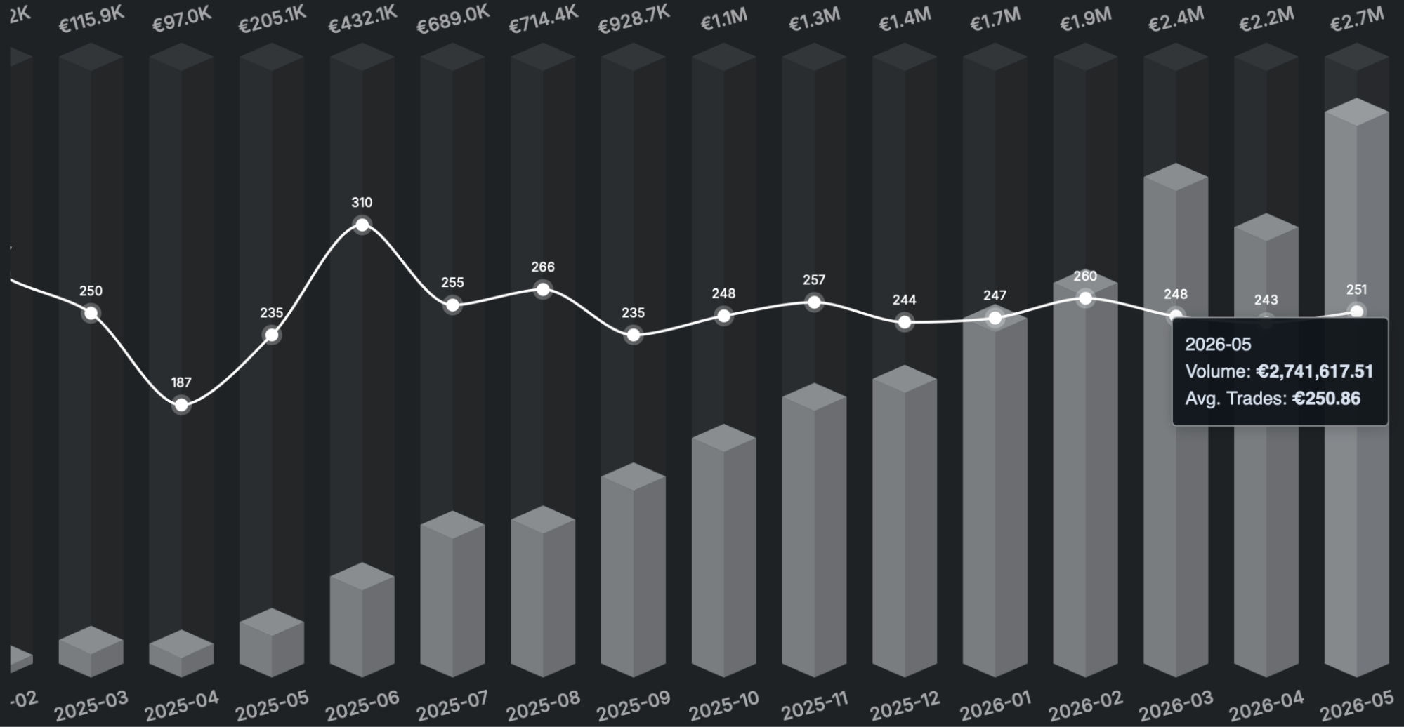 Maclear Secondary Market monthly trading volume and average trade size, peaking at €2.7M volume and €250.86 average trade in May 2026