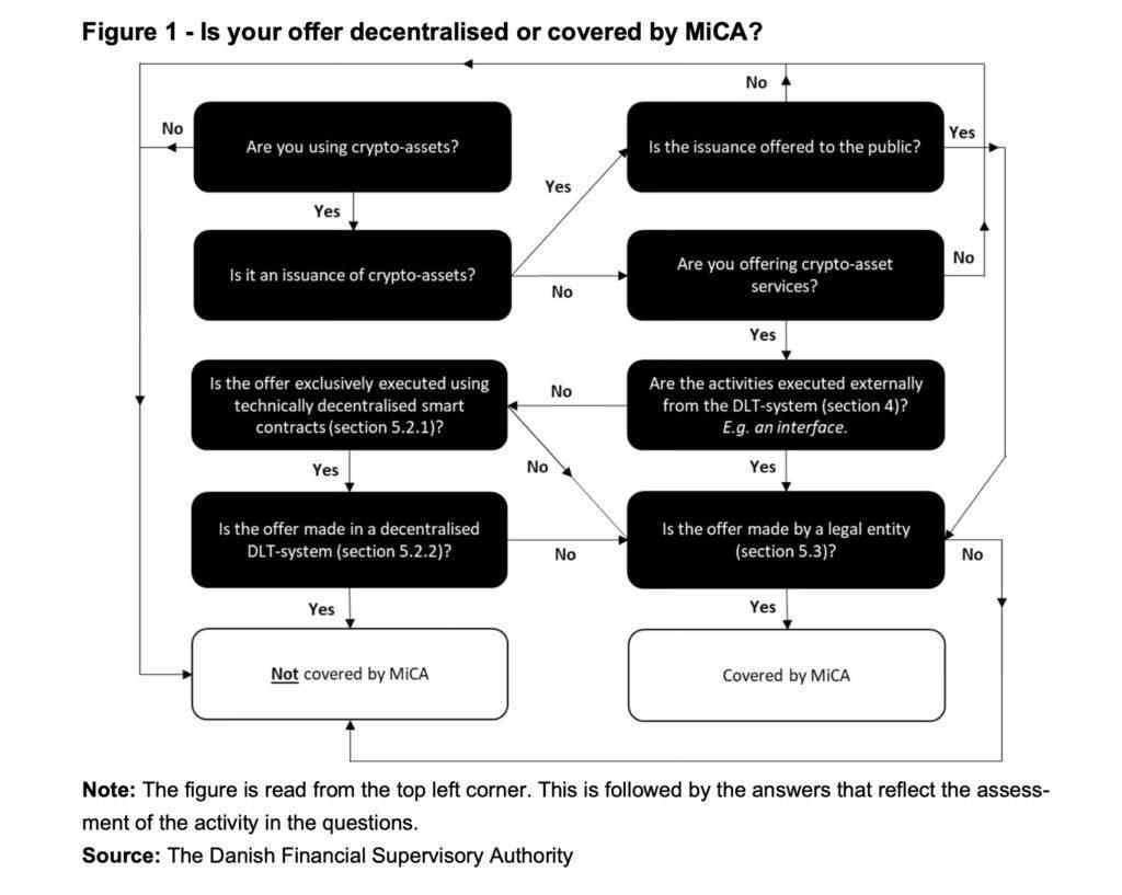 MiCA regulation compliance flowchart for determining crypto-asset service coverage requirements