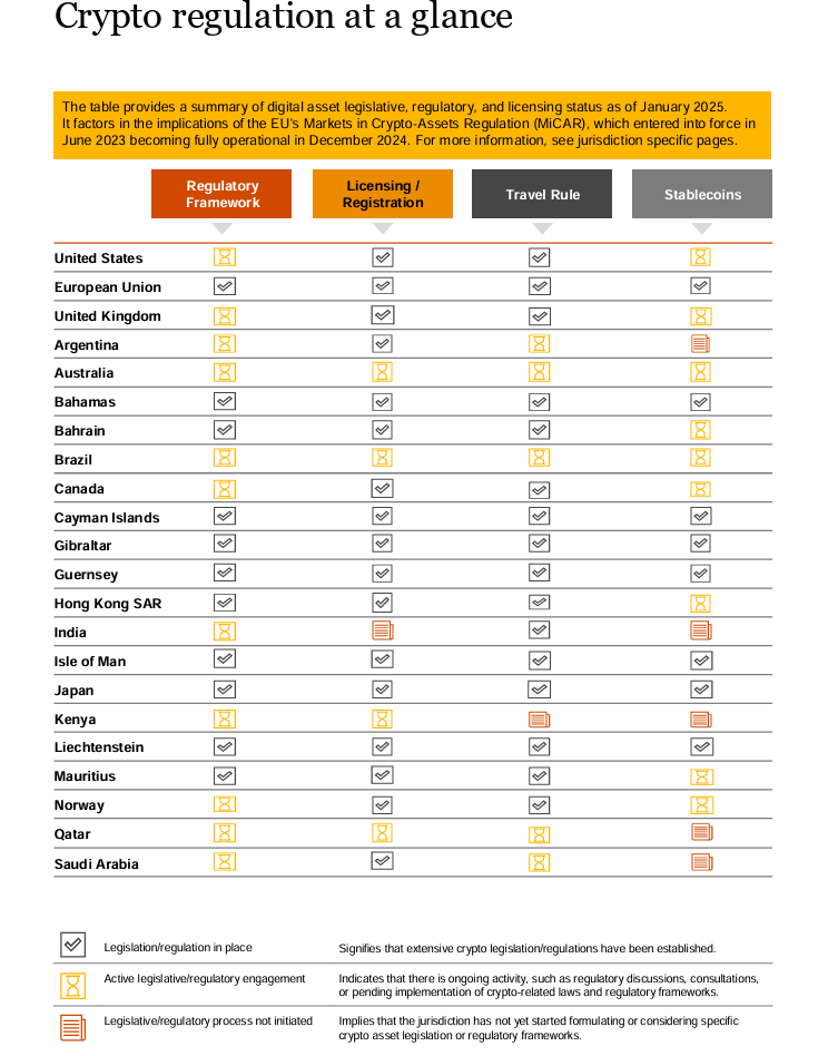 Crypto regulation status table by country showing licensing and stablecoin frameworks