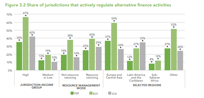 Chart showing share of jurisdictions actively regulating alternative finance by income and region